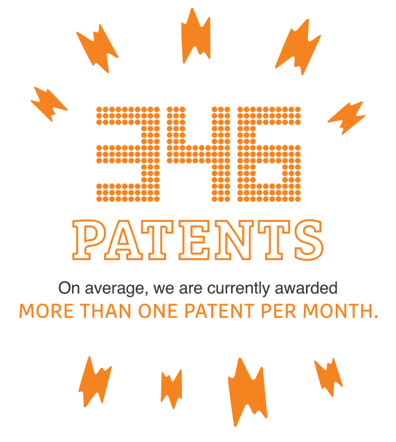 346 Patents: On average, we are currently awarded more than one patent per month.